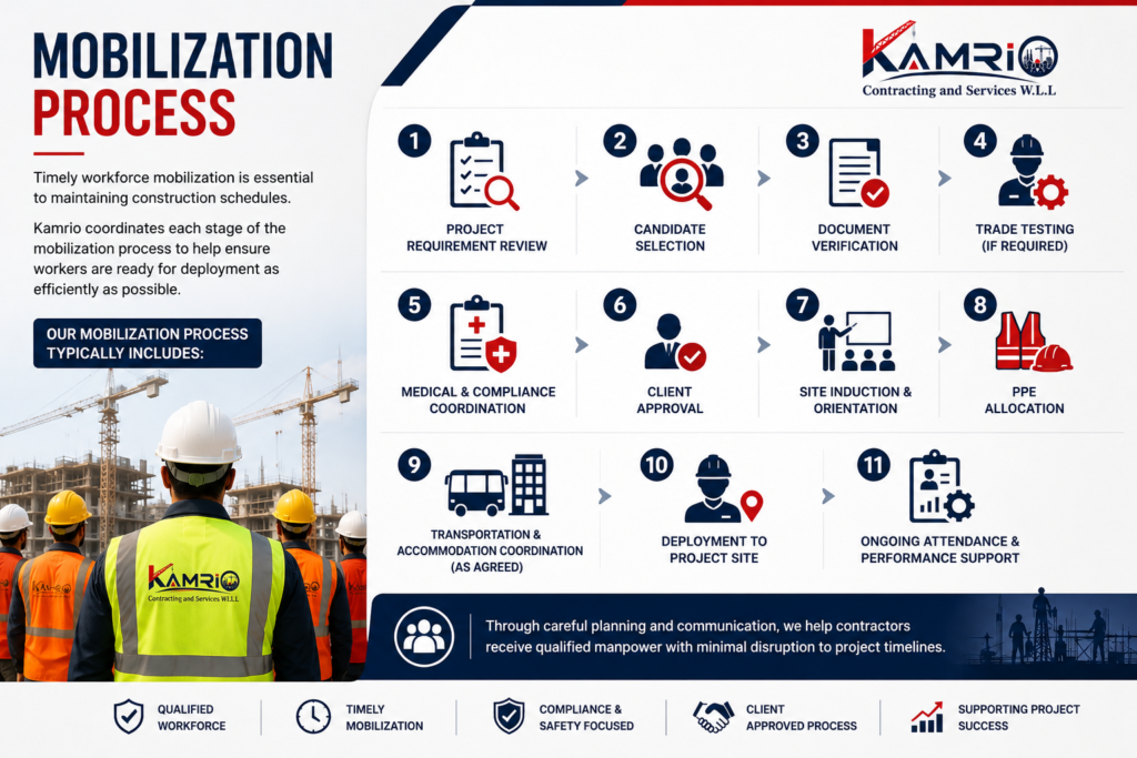 Mobilization Process
