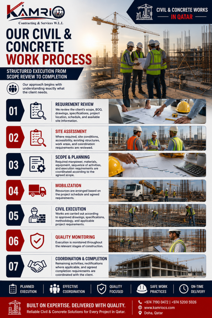 Kamrio Civil Works Process in Qatar
